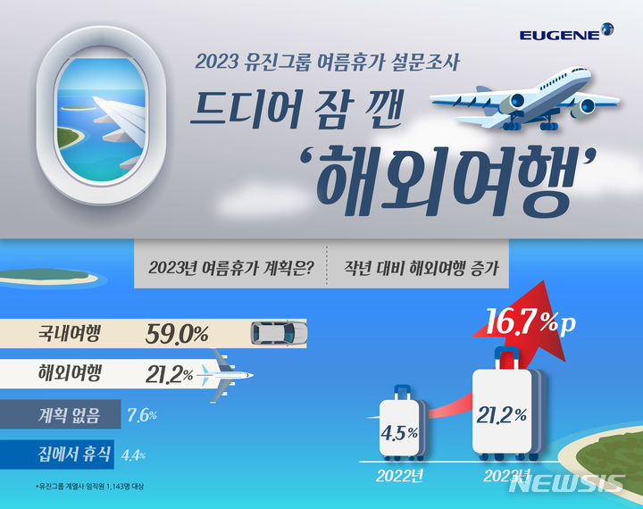 [서울=뉴시스] 유진그룹 여름휴가 설문조사 인포그래픽.