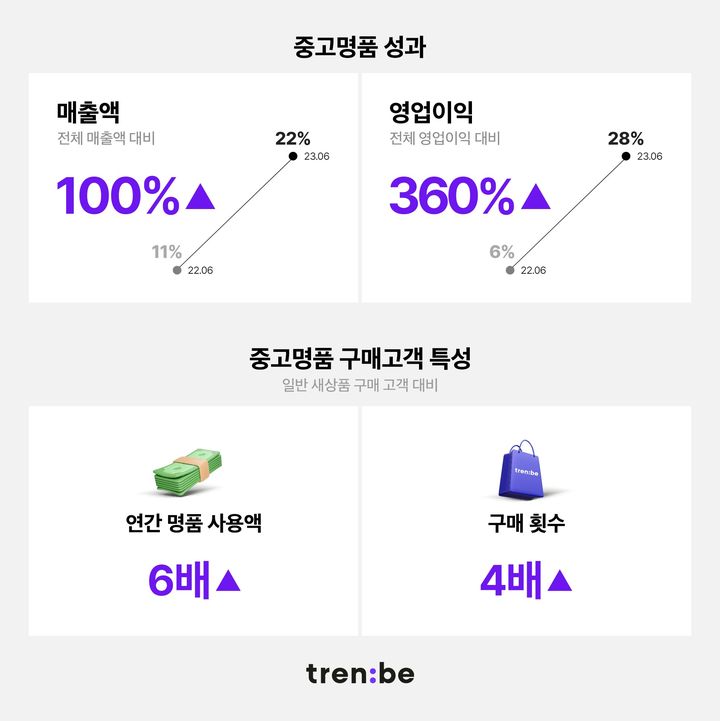트렌비 중고명품 승승장구, 전년대비 영업이익 360% 상승.(사진=트렌비 제공) *재판매 및 DB 금지