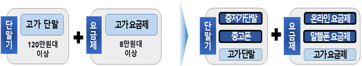 [서울=뉴시스] 과기정통부는 ‘고가단말 + 고가요금제’ 결합에 따른 이용자 부담과 통신사 전환비용을 완화함으로써 이용자의 이동성 제고 및 마케팅 경쟁 환경을 조성할 계획이다. (사진=과기정통부 제공) *재판매 및 DB 금지