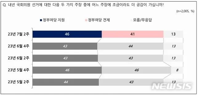 NBS 7월 1주차 총선 관련 생각 조사[서울=뉴시스] (NBS)에서 '22대 총선에서 정부와 여당에 힘을 실어줘야 한다'는 응답이 46%로 나타났다. 반면 '정부여당을 견제할 수 있도록 야당에 힘을 실어줘야 한다'에 응답한 비율은 41%로 나타났다. 2주 전 실시한 직전 조사 대비 3%포인트 하락했다. '모름·무응답'은 13%다.(그래픽 제공=NBS)