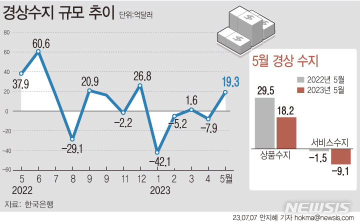 [서울=뉴시스] 올해 5월 경상수지가 19억3000만달러 흑자를 기록하며 한달만에 다시 플러스 전환했다. 상품수지는 18억2000만달러로 두달 연속 흑자를 기록 했다. (그래픽=안지혜 기자) hokma@newsis.com