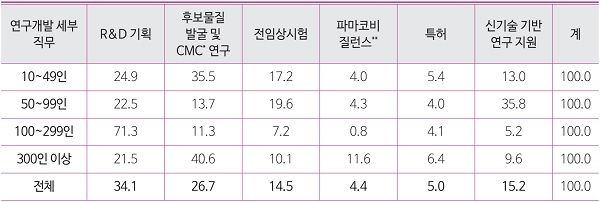 [서울=뉴시스] 제약분야 연구개발 세부 직무별 인력구조 현황(2021년말 기준) (사진=한국보건산업진흥원 보건산업브리프 제공) photo@newsis.com&nbsp; *재판매 및 DB 금지