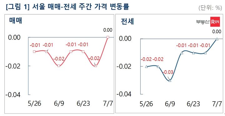 7일 부동산R114에 따르면 이번 주 서울 아파트 매매가격과 전셋값이 보합(0.00%)을 기록했다. *재판매 및 DB 금지