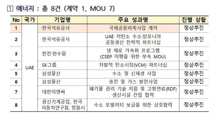 한-UAE, 정상회담 후속조치 점검…에너지 등 성과 도출 협력