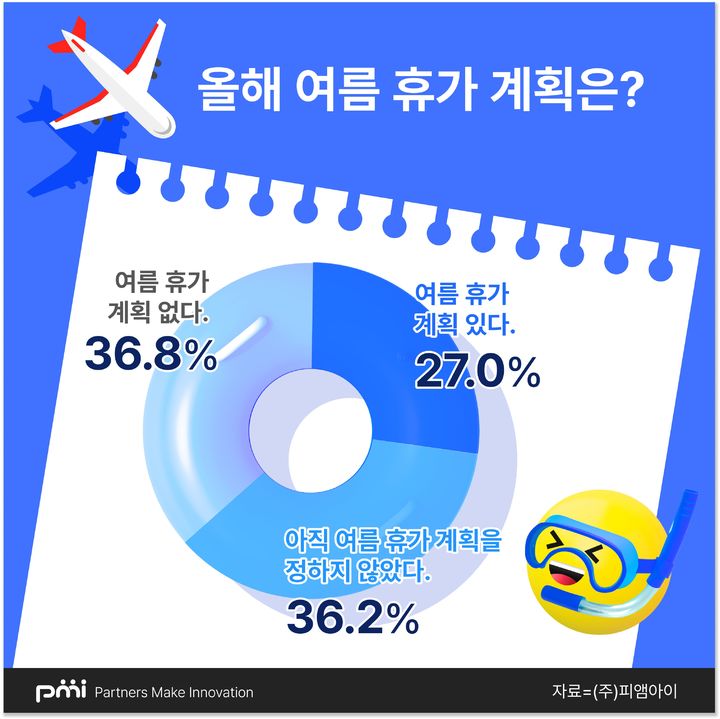 휴가계획 왜 안 잡나 물어보니…3명 중 1명은 "돈 없어서"