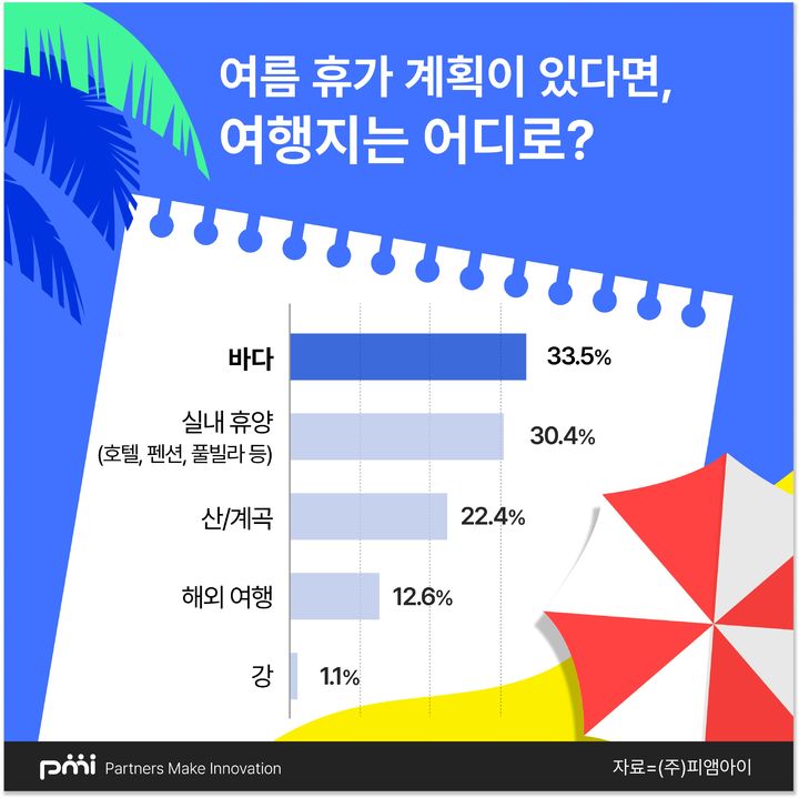 휴가계획 왜 안 잡나 물어보니…3명 중 1명은 "돈 없어서"
