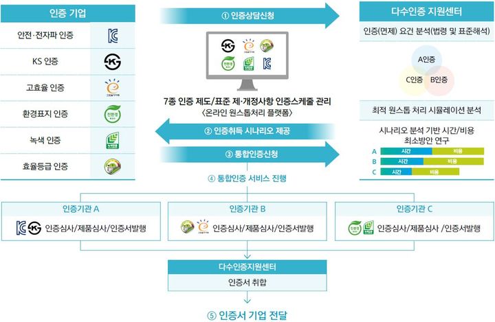 [세종=뉴시스]다수인증 원스톱 지원서비스 제공 절차 사진이다.(사진=국가기술표준원 제공) *재판매 및 DB 금지