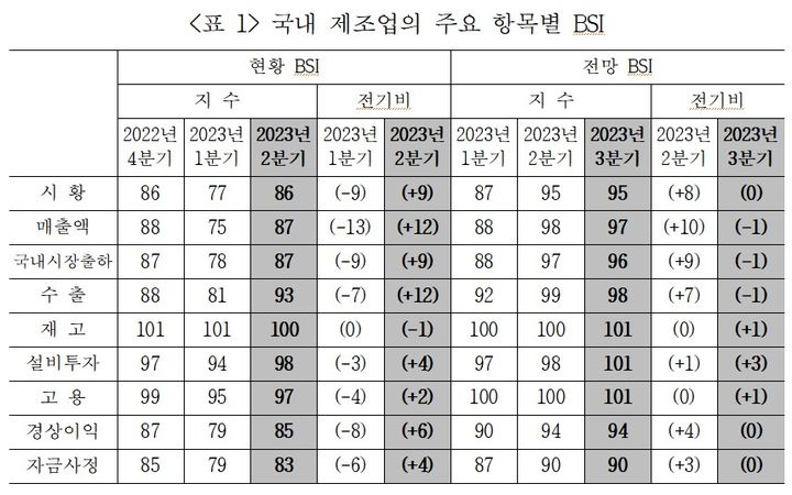 [세종=뉴시스]국내 제조업의 주요 항목별 BSI다.(사진=산업연구원 제공)  *재판매 및 DB 금지