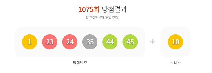 [서울=뉴시스] 8일 제1075회 동행복권 로또 추첨 결과  '1, 23, 24, 35, 44, 45'가 1등 당첨 번호로 결정됐다. 2등 보너스 번호는 '10'이다. 2023.07.08. *재판매 및 DB 금지