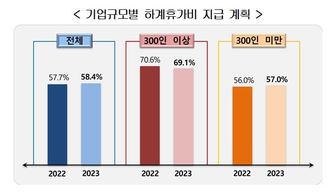 [서울=뉴시스] 기업 규모별 하계 휴가비 지급 계획. (사진=한국경영자총협회) 2023.07.09. photo@newsis.com  *재판매 및 DB 금지