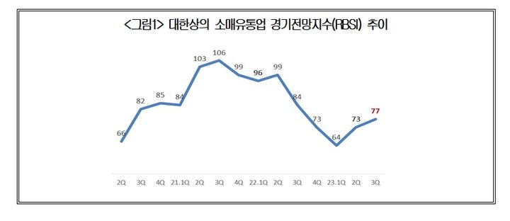 [서울=뉴시스] 대한상의 소매유통업 경기전망지수(RBSI) 추이. (사진=대한상공회의소) 2023.07.09. photo@newsis.com  *재판매 및 DB 금지