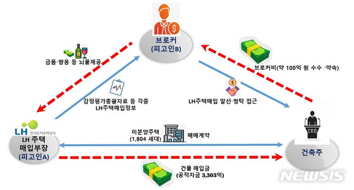 [인천=뉴시스] 이루비 기자 = LH 임대주택 매입사업 관련 유착비리 사건 수사 결과. (이미지=인천지검 제공) 2023.07.09. photo@newsis.com *재판매 및 DB 금지