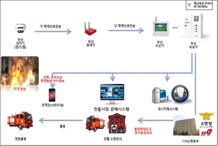 스마트 화재알림시설 구성도. *재판매 및 DB 금지