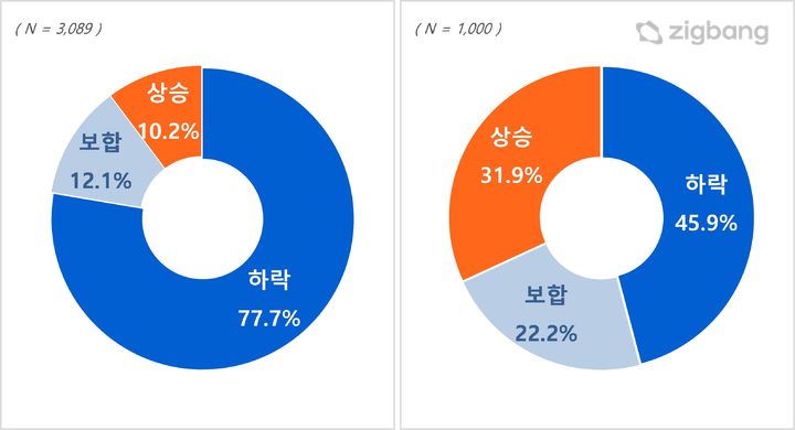 2023년 전체(좌), 2023년 하반기 주택 매매가격 전망(우). (자료=직방 제공) *재판매 및 DB 금지