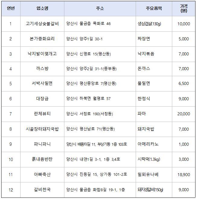 양산시 착한가격업소 12곳 *재판매 및 DB 금지