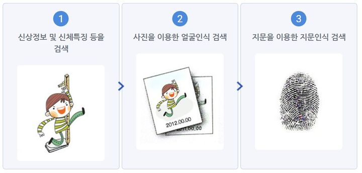 [서울=뉴시스] 18세 미만 아동·청소년 3명 중 2명은 실종을 대비해 경찰에 지문을 등록해둔 것으로 나타났다. 사진은 경찰청 안전Dream 홈페이지 캡처. *재판매 및 DB 금지