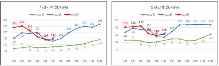 [세종=뉴시스]6월 전력시장 운영실적이다.(사진=전력거래소 제공) *재판매 및 DB 금지