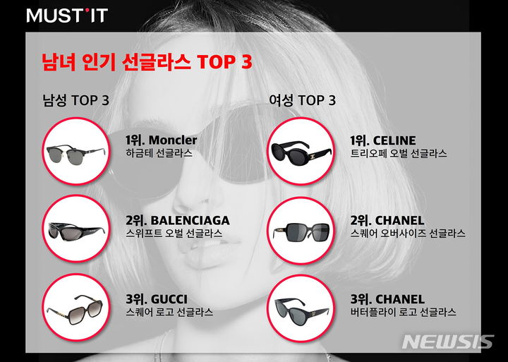 [서울=뉴시스]머스트잇은 선글라스 카테고리 판매량이 전년보다 2배 늘었다고 10일 밝혔다. (사진=머스트잇 제공)