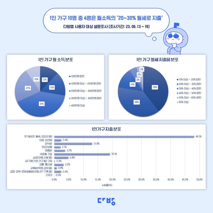 1인 가구 10명 중 4명은 월 소득의 최대 30%를 월세로 지출하고 있는 것으로 나타났다. (그래픽=다방 제공) *재판매 및 DB 금지
