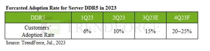 [서울=뉴시스] 시장조사전망기관 트렌드포스가 전망한 올해 DDR5 채용 비중. (사진=트렌드포스) 2023.07.11. photo@newsis.com  *재판매 및 DB 금지