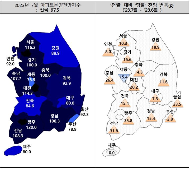 11일 주택산업연구원이 주택사업자들을 대상으로 설문 조사한 결과, 이달 아파트 분양전망 지수는 전월 대비 14.3p 상승한 97.5를 기록했다. *재판매 및 DB 금지