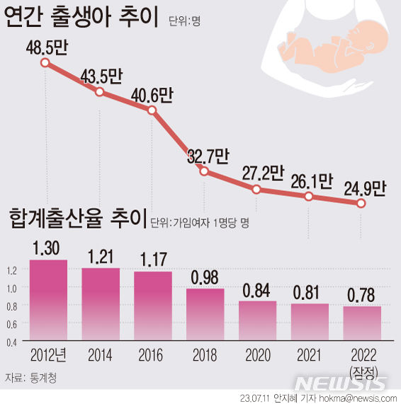 [서울=뉴시스]  지난해 한 여성이 가임기간 동안 낳을 것으로 기대되는 평균 출생아를 뜻하는 합계출산율이 0.78명으로 역대 최저를 기록했다. 10년 전과 비교하면 40%가량인 0.52명 감소한 수치다. (그래픽=안지혜 기자)  hokma@newsis.com