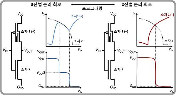 [대전=뉴시스] 2진법/3진법 전환 동작이 가능한 논리 회로 원리.(사진=KAIST 제공) *재판매 및 DB 금지