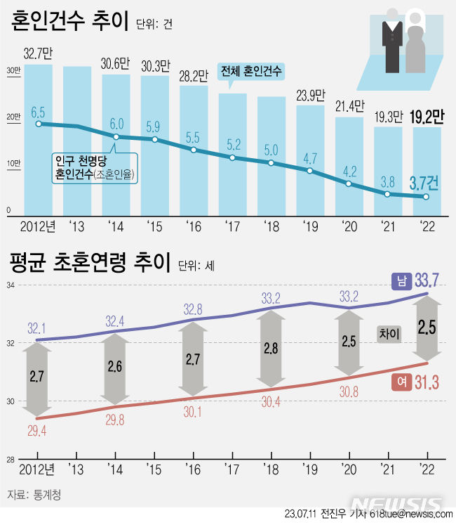 [서울=뉴시스] 혼인건수 및 평균 초혼연령 추이. (그래픽 = 전진우 기자) 618tue@newsis.com