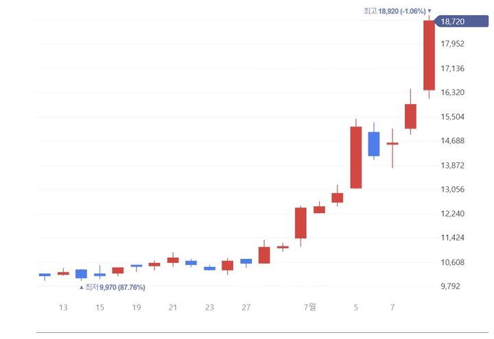 필옵틱스 주가 차트 캡처 *재판매 및 DB 금지
