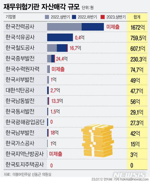 [그래픽=뉴시스] 12일 신동근 더불어민주당 의원이 14개 재무위험기관으로부터 제출 받은 자료를 분석한 결과 이들 기관이 작년부터 올해 상반기까지 1년 6개월 동안 매각한 자산 규모는 3612억6400만원으로 집계됐다. 표는 14개 재무위험기관 자산매각 규모. 