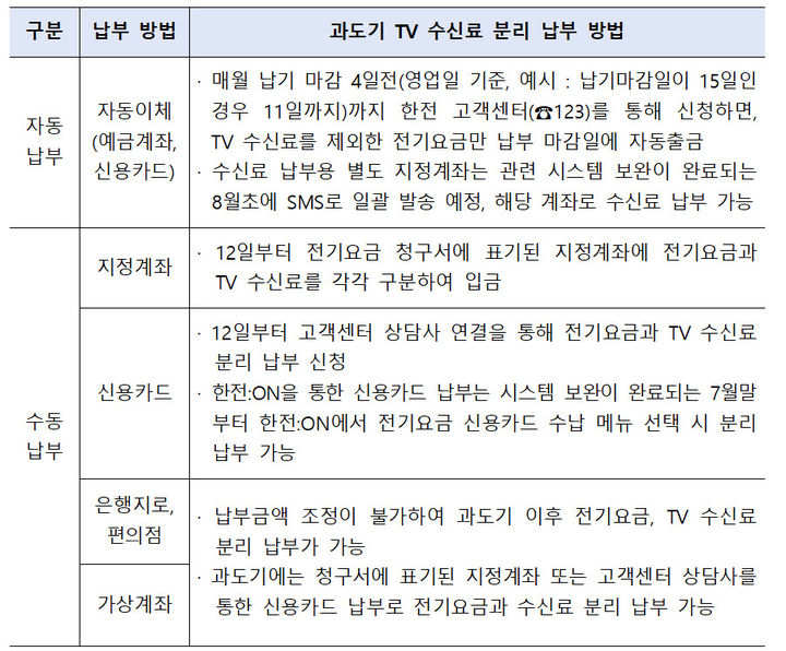 [서울=뉴시스] 현행 한전 계약자의 전기요금 납부방식별 TV 수신료 분리 납부 방법. (사진=방통위 제공)  *재판매 및 DB 금지