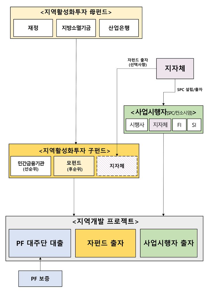 [세종=뉴시스] 지역활성화 투자 펀드 세부 구조안. (자료=기획재정부 제공) *재판매 및 DB 금지