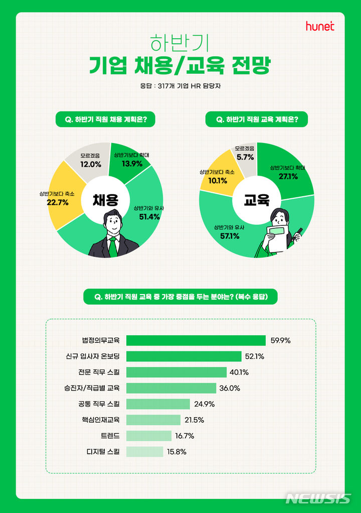 [서울=뉴시스] '하반기 채용 및 교육 계획' 설문 조사. (사진=휴넷 제공) 2023.07.12. photo@newsis.com
