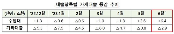 [서울=뉴시스]2023년 6월중 대출항목별 가계대출 증감 추이. (자료=금융위원회 제공) *재판매 및 DB 금지