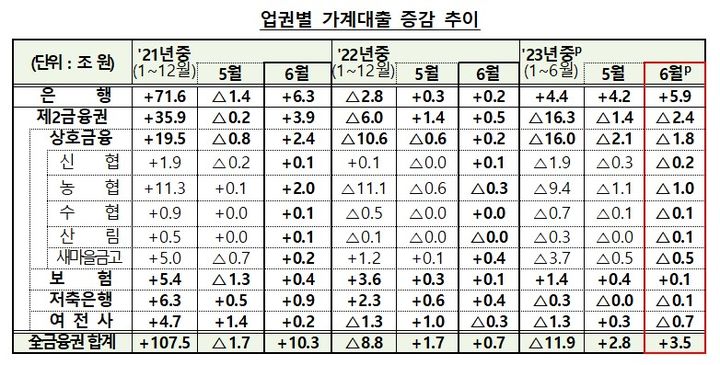 [서울=뉴시스]2023년 6월중 업권별 가계대출 증감 추이. (자료=금융위원회 제공) *재판매 및 DB 금지
