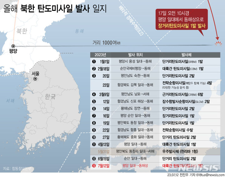 [서울=뉴시스] 12일 합동참모본부에 따르면 우리 군은 이날 10시경 평양 일대에서 북한의 장거리탄도미사일(ICBM)으로 추정되는 미사일 1발이 고각으로 발사돼 약 1000km 비행 후 동해상에 탄착했다.  북한이 탄도미사일을 발사한 것은 지난 6월 15일 이후 27일 만이다. (그래픽=전진우 기자) 618tue@newsis.com