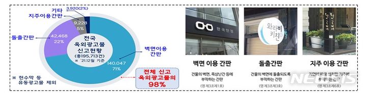 [세종=뉴시스] '옥외광고물 설치 표준 가이드라인' 대상인 벽면 이용간판, 돌출간판, 지주이용간판. (자료= 행정안전부 제공) 