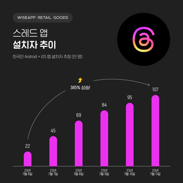 12일 앱·리테일 분석 서비스 와이즈앱·리테일·굿즈가 ‘스레드’ 앱의 설치자와 사용자 변화를 조사한 결과, 지난 11일 스레드 앱 설치자 수가 107만명을 돌파한 것으로 조사됐다.(사진=와이즈앱·리테일·굿즈) *재판매 및 DB 금지