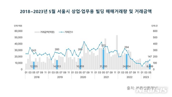 [서울=뉴시스] 2018년~2023년 5월 서울시 상업·업무용 빌딩 매매거래량 및 거래금액. (제공 = 부동산플래닛)