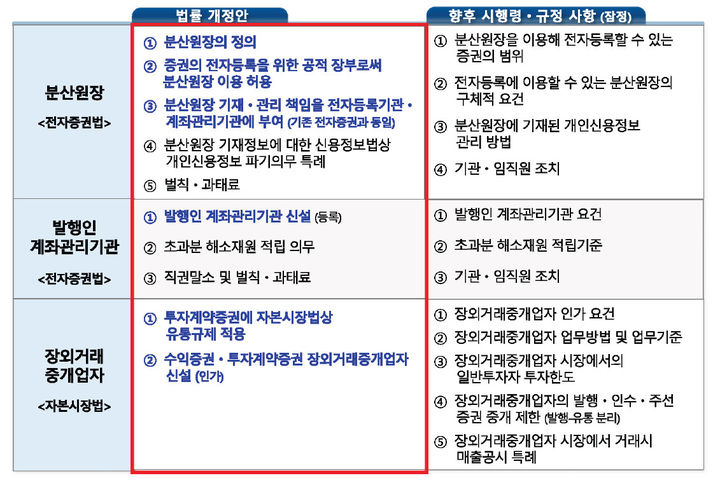 전자증권법·자본시장법 개정안 주요 내용. (자료=윤창현 국민의힘 의원실 제공) *재판매 및 DB 금지