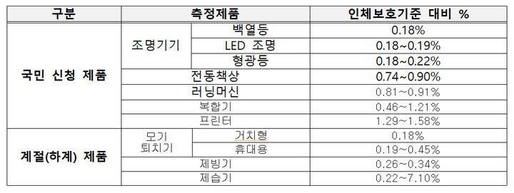 [서울=뉴시스] 과학기술정보통신부가 여름철 사용량이 많은 제품에 대한 전자파 노출량 측정 결과를 공개했다. (사진=과기정통부 제공) *재판매 및 DB 금지