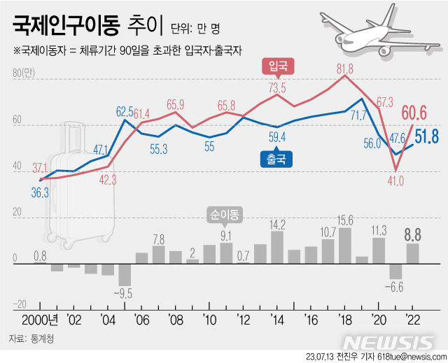 [서울=뉴시스] 국제인구이동 추이. 지난해 코로나19 완화에 따라 국가 간 이동제한 조치가 풀리면서 내국인 출국자와 외국인 입국자가 2000년 통계 작성 이래 역대 최고 증가폭을 기록했다. (그래픽 = 전진우 기자) 618tue@newsis.com