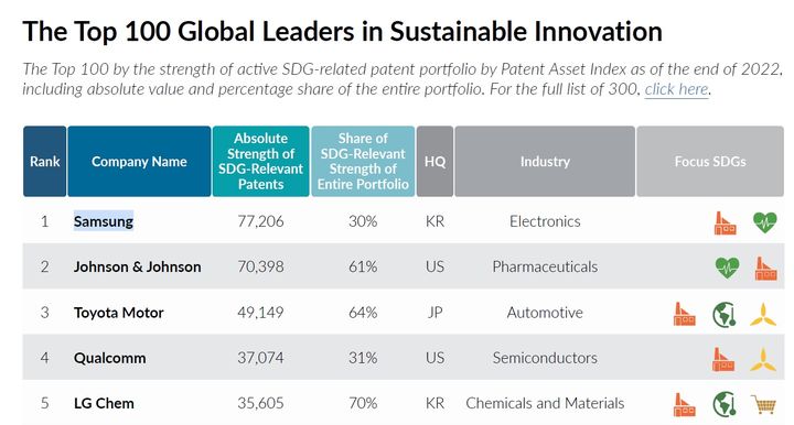 [서울=뉴시스]13일 업계에 따르면 특허전문 정보업체 '렉시스넥시스'가 최근 발간한 '글로벌 지속 가능한 혁신 환경 탐색'는 "삼성전자가 건강한 삶을 보장하고 모든 연령대의 모든 사람의 웰빙(Well-Being)을 증진하는 특허 포트폴리오에 강점을 가지고 있다"며 세계 1위로 선정했다고 밝혔다. (사진=렉시스넥시스 홈페이지 캡쳐) photo@newsis.com *재판매 및 DB 금지