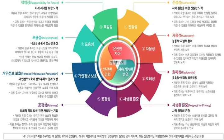 [서울=뉴시스] 과학기술정보통신부는 메타버스 실천윤리 개발을 위한 전문가 간담회를 13일 개최했다며 이같이 밝혔다. 그래픽은 메타버스 윤리원칙 기본 구조(3대 지향가치, 8대 실천원칙) (그래픽=과학기술정보통신부 제공) *재판매 및 DB 금지