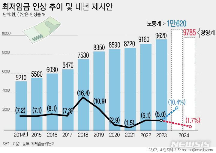 [서울=뉴시스] 노동계는 6차 수정안으로 직전에 제출한 5차 수정안(1만1040원)보다 420원 낮은 1만620원을 제시했다. 경영계는 5차 수정안(9755원)보다 30원 높은 9785원을 냈다. 오는 18일 노사 양측은 7차 수정안을 한 차례 더 제출하기로 했다.(그래픽=안지혜 기자)  hokma@newsis.com