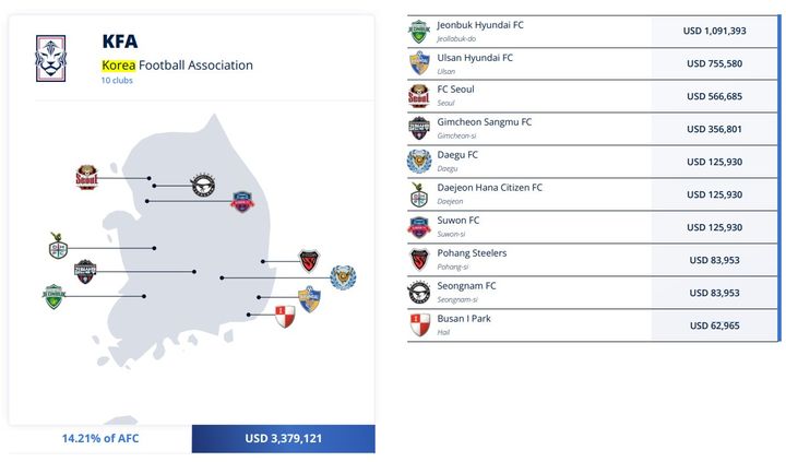 [서울=뉴시스]FIFA 카타르월드컵 선수 차출 보상금 K리그 내역. 2023.07.14. (사진=FIFA 제공) *재판매 및 DB 금지