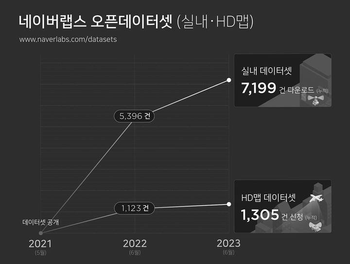 네이버랩스가 국내 디지털 트윈 관련 산업의 성장을 위해 무상 공개 중인 ‘오픈데이터셋’의 누적 다운로드 건수가 8500건을 넘어섰다고 14일 밝혔다. (사진=네이버) *재판매 및 DB 금지