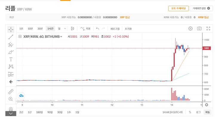 [서울=뉴시스] 14일 오후 빗썸에서 리플이 전일 대비 62% 오른 1002원에 거래되고 있다. (사진=빗썸 홈페이지 캡처) 2023.07.14 *재판매 및 DB 금지