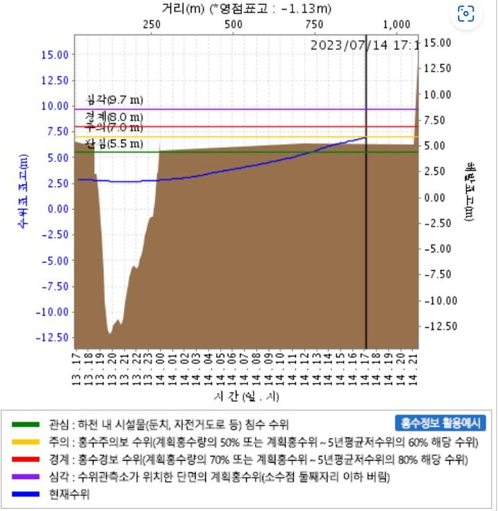 [뉴시스=논산]충남 논산 황산리 황산대교 시간대별 수위 그래프.(자료=금강홍수통제소) *재판매 및 DB 금지