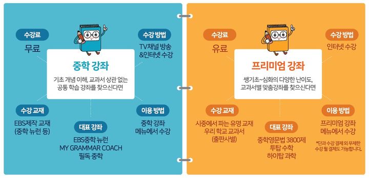 [세종=뉴시스] 교육부는 사교육비 경감을 위해 예산을 투입, 오는 17일부터 'EBS 중학 프리미엄' 강좌를 무료 전환한다고 14일 밝혔다. EBS 중학 강좌 소개. (자료=교육부 제공). 2023.07.16. photo@newsis.com *재판매 및 DB 금지